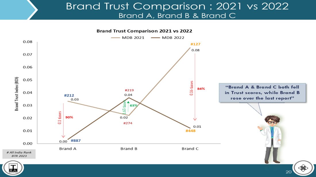 Buying Intent Report page: Brand Trust comparison, 2025 against 2024